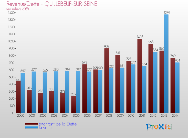Evolution comparée de la dette et des revenus pour la commune de QUILLEBEUF-SUR-SEINE de 2000 à 2014 Comparaison de la dette et des revenus pour QUILLEBEUF-SUR-SEINE de 2000 à 2014
