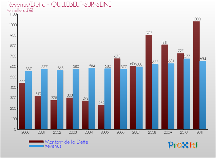 Evolution comparée de la dette et des revenus pour la commune de QUILLEBEUF-SUR-SEINE de 2000 à 2011 Comparaison de la dette et des revenus pour QUILLEBEUF-SUR-SEINE de 2000 à 2011