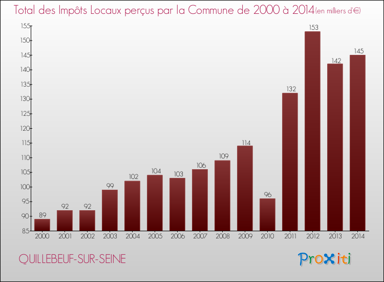 Evolution des Impôts Locaux pour la commune de QUILLEBEUF-SUR-SEINE de 2000 à 2014 Evolution des Impôts Locaux pour QUILLEBEUF-SUR-SEINE de 2000 à 2014