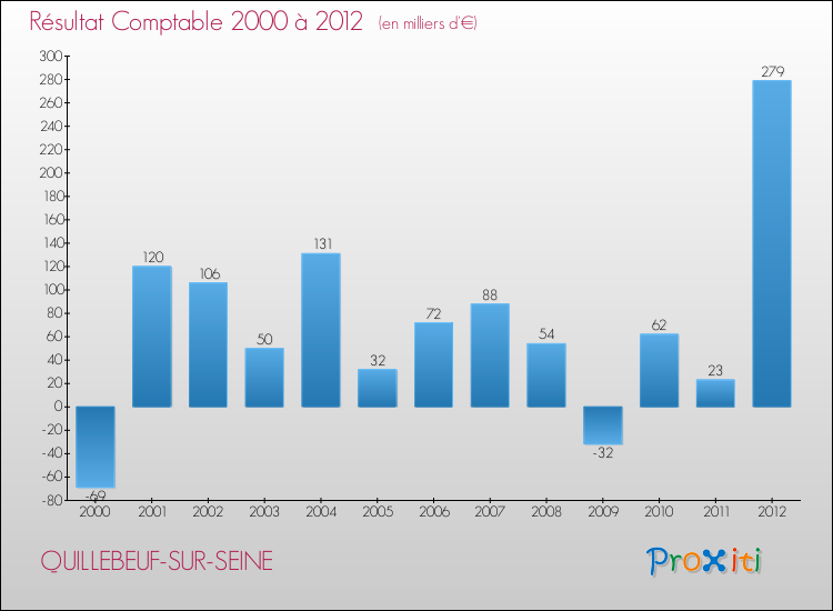 Evolution du résultat comptable pour la commune de QUILLEBEUF-SUR-SEINE de 2000 à 2012 Evolution du résultat comptable pour QUILLEBEUF-SUR-SEINE de 2000 à 2012