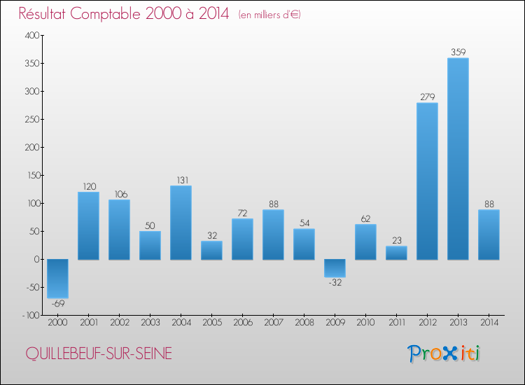 Evolution du résultat comptable pour la commune de QUILLEBEUF-SUR-SEINE de 2000 à 2014 Evolution du résultat comptable pour QUILLEBEUF-SUR-SEINE de 2000 à 2014