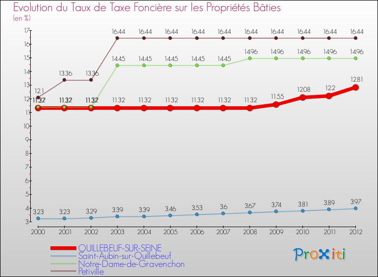 Evolution du taux de la taxe foncière sur le bati pour QUILLEBEUF-SUR-SEINE et les communes proches de 2000 à 2012 Comparaison des taux de taxe foncière sur le bati pour QUILLEBEUF-SUR-SEINE et les communes voisines de 2000 à 2012