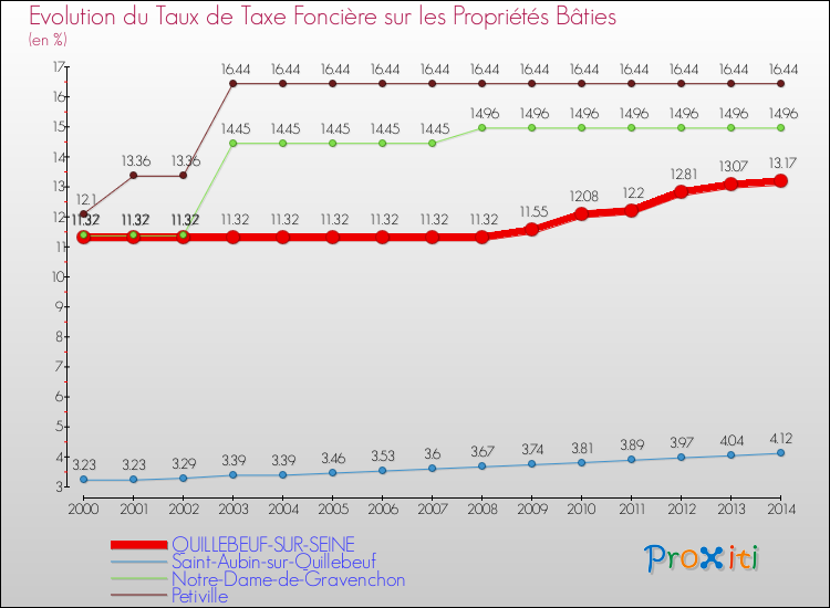 Evolution du taux de la taxe foncière sur le bati pour QUILLEBEUF-SUR-SEINE et les communes proches de 2000 à 2014 Comparaison des taux de taxe foncière sur le bati pour QUILLEBEUF-SUR-SEINE et les communes voisines de 2000 à 2014