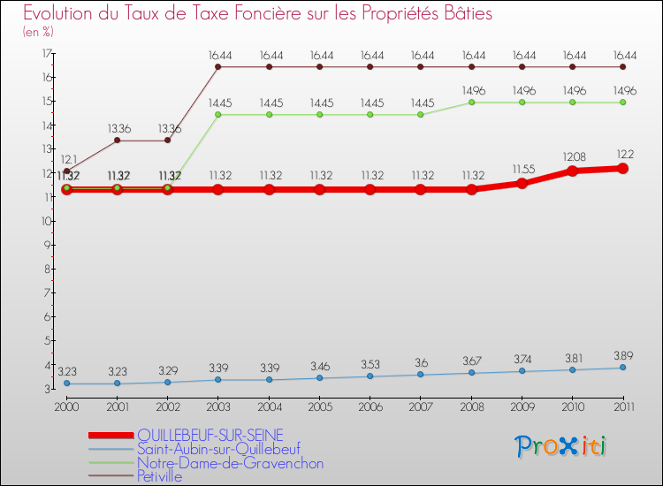Evolution du taux de la taxe foncière sur le bati pour QUILLEBEUF-SUR-SEINE et les communes proches Comparaison des taux de taxe foncière sur le bati pour QUILLEBEUF-SUR-SEINE et les communes voisines