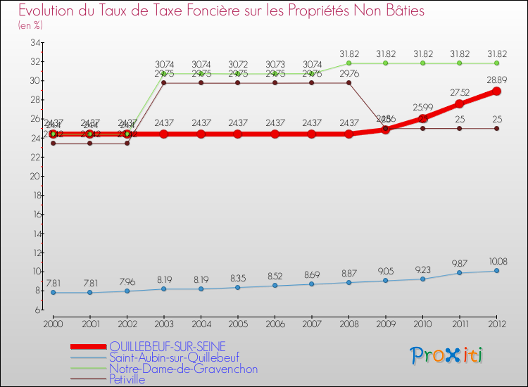 Evolution du taux de la taxe foncière sur les immeubles et terrains non batis pour QUILLEBEUF-SUR-SEINE et les communes proches de 2000 à 2012 Comparaison des taux de la taxe foncière sur les immeubles et terrains non batis pour QUILLEBEUF-SUR-SEINE et les communes voisines de 2000 à 2012