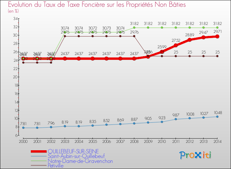 Evolution du taux de la taxe foncière sur les immeubles et terrains non batis pour QUILLEBEUF-SUR-SEINE et les communes proches de 2000 à 2014 Comparaison des taux de la taxe foncière sur les immeubles et terrains non batis pour QUILLEBEUF-SUR-SEINE et les communes voisines de 2000 à 2014