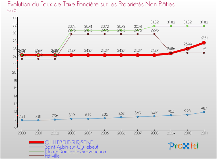 Evolution du taux de la taxe foncière sur les immeubles et terrains non batis pour QUILLEBEUF-SUR-SEINE et les communes proches Comparaison des taux de la taxe foncière sur les immeubles et terrains non batis pour QUILLEBEUF-SUR-SEINE et les communes voisines