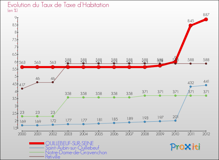 Evolution du taux de la taxe d'habitation pour QUILLEBEUF-SUR-SEINE et les communes proches Comparaison des taux de la taxe d'habitation pour QUILLEBEUF-SUR-SEINE et les communes voisines