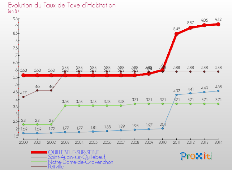 Evolution du taux de la taxe d'habitation pour QUILLEBEUF-SUR-SEINE et les communes proches de 2000 à 2014 Comparaison des taux de la taxe d'habitation pour QUILLEBEUF-SUR-SEINE et les communes voisines de 2000 à 2014