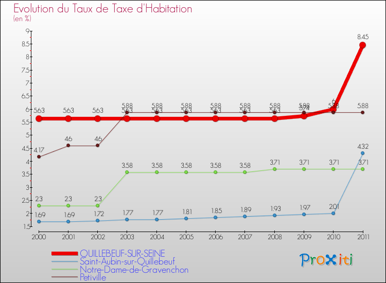 Evolution du taux de la taxe d'habitation pour QUILLEBEUF-SUR-SEINE et les communes proches Comparaison des taux de la taxe d'habitation pour QUILLEBEUF-SUR-SEINE et les communes voisines