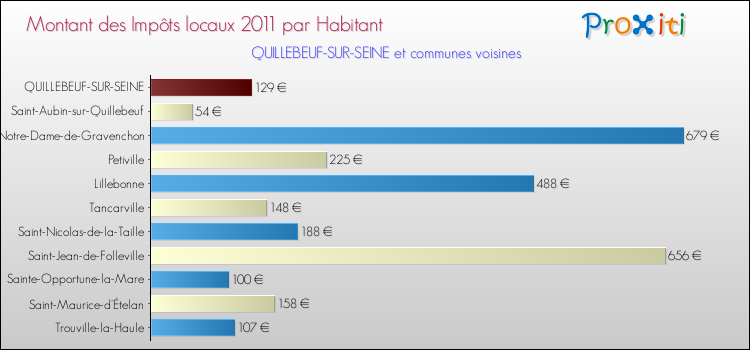 Montant des impôts locaux par Habitant pour QUILLEBEUF-SUR-SEINE et les communes proches Comparaison des impôts locaux par habitant pour QUILLEBEUF-SUR-SEINE et les communes voisines