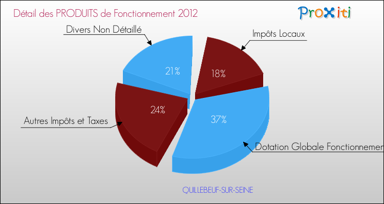 Décomposition du Budget de Fonctionnement 2012 de la commune de QUILLEBEUF-SUR-SEINE Budget de Fonctionnement 2012 pour la commune de QUILLEBEUF-SUR-SEINE