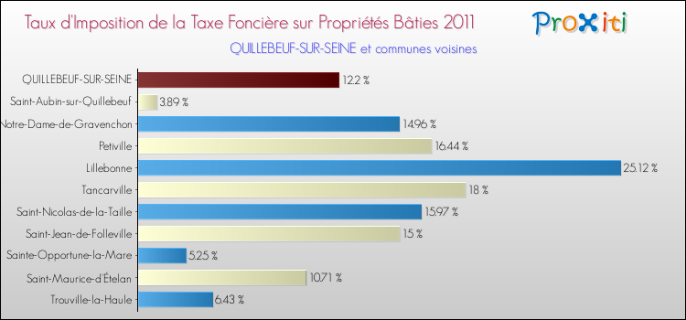Taux d'imposition de la taxe foncière sur le bati 2011 pour QUILLEBEUF-SUR-SEINE et les communes proches Comparaison des taux d'imposition de la taxe foncière sur le bati 2011 pour QUILLEBEUF-SUR-SEINE et les communes voisines