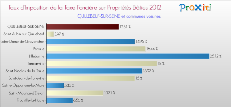 Taux d'imposition de la taxe foncière sur le bati 2012 pour QUILLEBEUF-SUR-SEINE et les communes proches Comparaison des taux d'imposition de la taxe foncière sur le bati 2012 pour QUILLEBEUF-SUR-SEINE et les communes voisines
