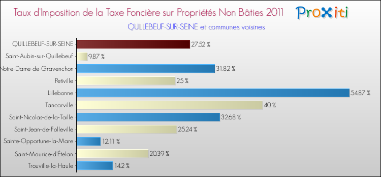 Taux d'imposition de la taxe foncière sur les immeubles et terrains non batis 2011 pour QUILLEBEUF-SUR-SEINE et les communes proches Comparaison des taux d'imposition de la taxe foncière sur les immeubles et terrains non batis 2011 pour QUILLEBEUF-SUR-SEINE et les communes voisines