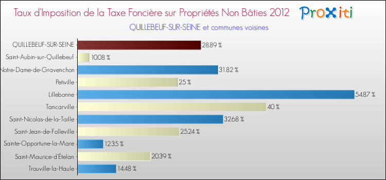 Taux d'imposition de la taxe foncière sur les immeubles et terrains non batis 2012 pour QUILLEBEUF-SUR-SEINE et les communes proches Comparaison des taux d'imposition de la taxe foncière sur les immeubles et terrains non batis 2012 pour QUILLEBEUF-SUR-SEINE et les communes voisines