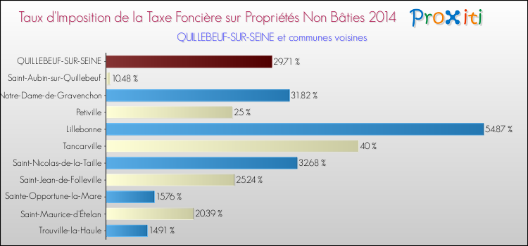 Taux d'imposition de la taxe foncière sur les immeubles et terrains non batis 2014 pour QUILLEBEUF-SUR-SEINE et les communes proches Comparaison des taux d'imposition de la taxe foncière sur les immeubles et terrains non batis 2014 pour QUILLEBEUF-SUR-SEINE et les communes voisines