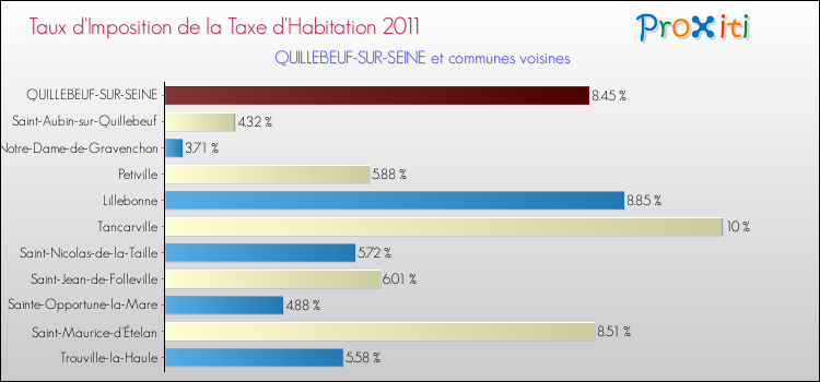 Taux d'imposition de la taxe d'habitation 2011 pour QUILLEBEUF-SUR-SEINE et les communes proches Comparaison des taux d'imposition de la taxe d'habitation 2011 pour QUILLEBEUF-SUR-SEINE et les communes voisines