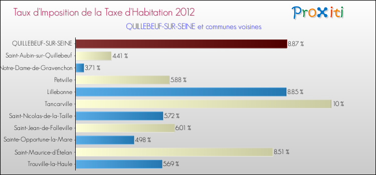 Taux d'imposition de la taxe d'habitation 2012 pour QUILLEBEUF-SUR-SEINE et les communes proches Comparaison des taux d'imposition de la taxe d'habitation 2012 pour QUILLEBEUF-SUR-SEINE et les communes voisines