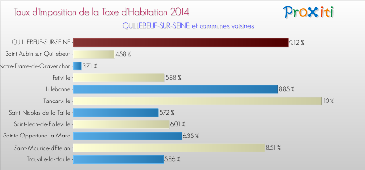 Taux d'imposition de la taxe d'habitation 2014 pour QUILLEBEUF-SUR-SEINE et les communes proches Comparaison des taux d'imposition de la taxe d'habitation 2014 pour QUILLEBEUF-SUR-SEINE et les communes voisines