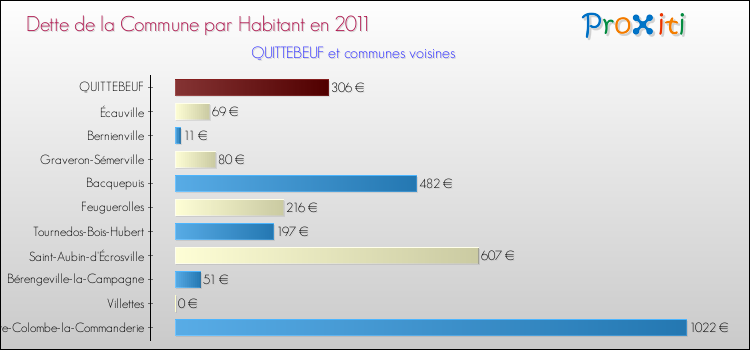 Dette par habitant de la commune en 2011 pour QUITTEBEUF et les communes proches Comparaison de la dette par habitant de la commune en 2011 pour QUITTEBEUF et les communes voisines