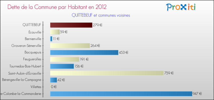 Dette par habitant de la commune en 2012 pour QUITTEBEUF et les communes proches Comparaison de la dette par habitant de la commune en 2012 pour QUITTEBEUF et les communes voisines