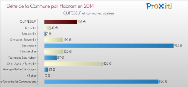 Dette par habitant de la commune en 2014 pour QUITTEBEUF et les communes proches Comparaison de la dette par habitant de la commune en 2014 pour QUITTEBEUF et les communes voisines