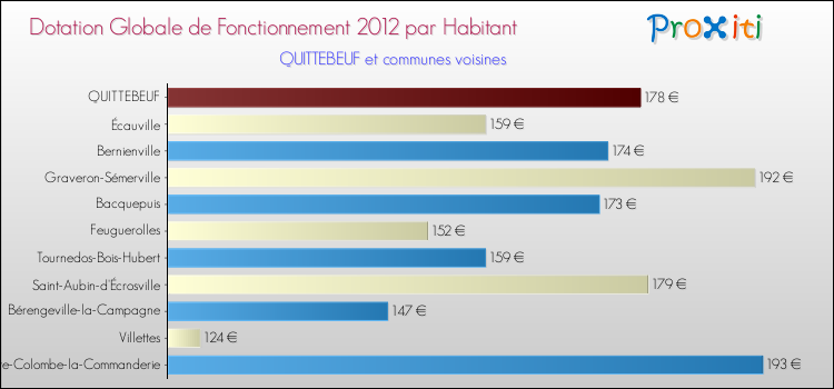 Montant des dotations globales de fonctionnement DGF par Habitant pour QUITTEBEUF et les communes proches Comparaison des des dotations globales de fonctionnement DGF par habitant pour QUITTEBEUF et les communes voisines