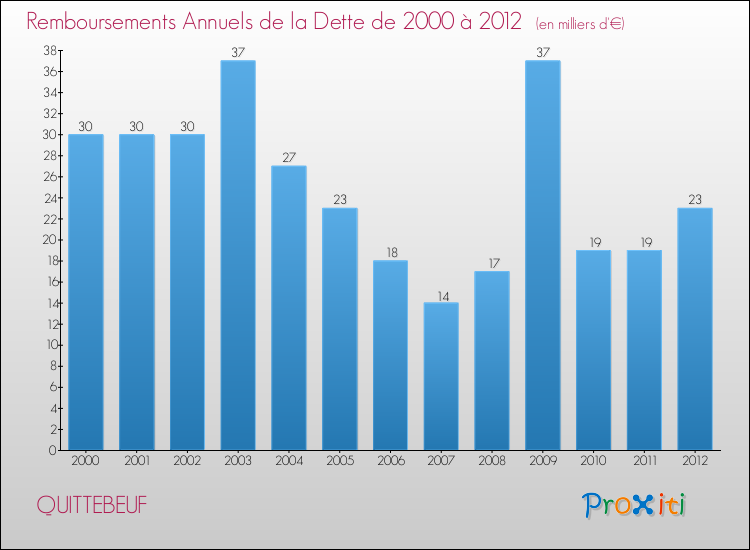 Evolution de l'annuité de la dette pour la commune de QUITTEBEUF de 2000 à 2012 Annuités de la dette pour QUITTEBEUF de 2000 à 2012