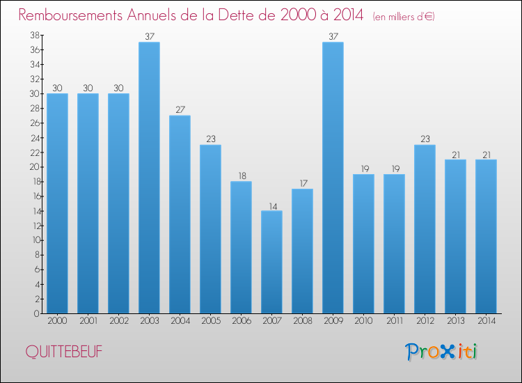 Evolution de l'annuité de la dette pour la commune de QUITTEBEUF de 2000 à 2014 Annuités de la dette pour QUITTEBEUF de 2000 à 2014