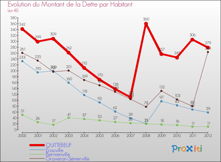 Evolution de la dette par habitant pour la commune de QUITTEBEUF et les communes proches de 2000 à 2012 Comparaison de la dette par habitant pour QUITTEBEUF et les communes voisines de 2000 à 2012