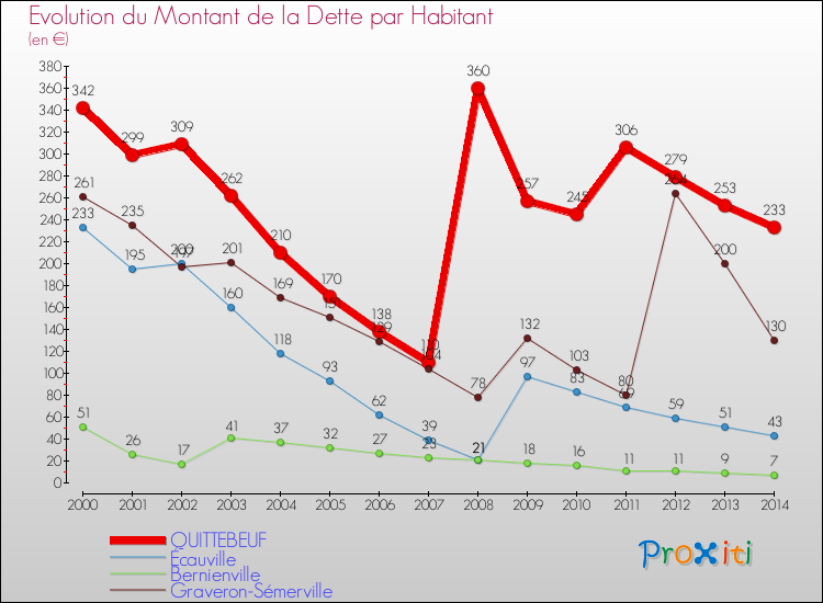 Evolution de la dette par habitant pour la commune de QUITTEBEUF et les communes proches de 2000 à 2014 Comparaison de la dette par habitant pour QUITTEBEUF et les communes voisines de 2000 à 2014