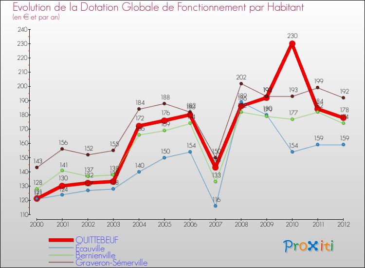 Evolution et montant de la dotation globale de fonctionnement par Habitant pour QUITTEBEUF et les communes proches Comparaison des dotations globales de fonctionnement par habitant pour QUITTEBEUF et les communes voisines