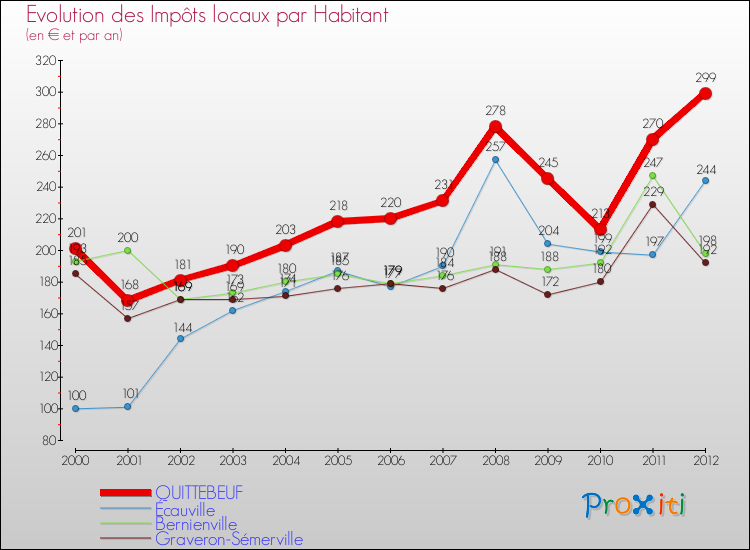 Evolution et montant des impôts locaux par Habitant pour QUITTEBEUF et les communes proches Comparaison des impôts locaux par habitant pour QUITTEBEUF et les communes voisines