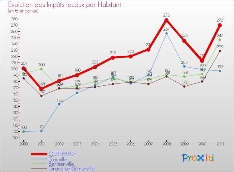 Evolution et montant des impôts locaux par Habitant pour QUITTEBEUF et les communes proches Comparaison des impôts locaux par habitant pour QUITTEBEUF et les communes voisines