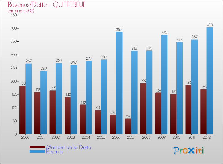 Evolution comparée de la dette et des revenus pour la commune de QUITTEBEUF de 2000 à 2012 Comparaison de la dette et des revenus pour QUITTEBEUF de 2000 à 2012