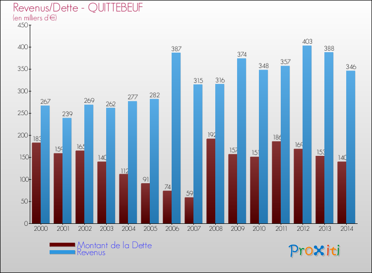 Evolution comparée de la dette et des revenus pour la commune de QUITTEBEUF de 2000 à 2014 Comparaison de la dette et des revenus pour QUITTEBEUF de 2000 à 2014