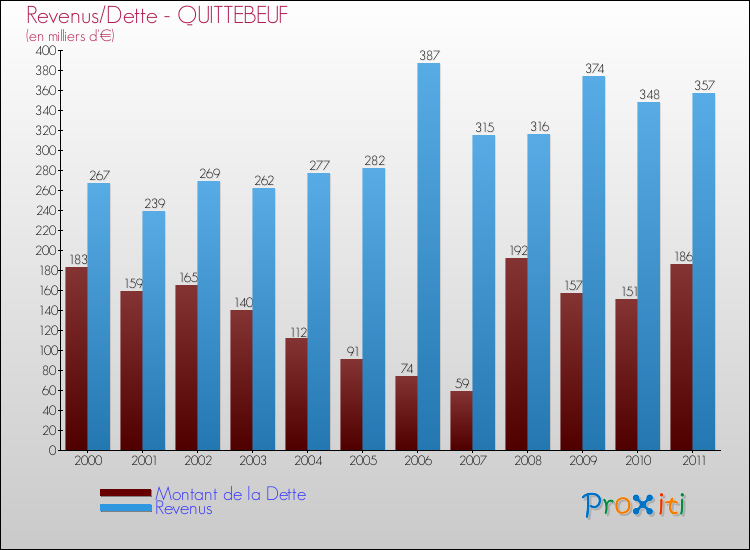 Evolution comparée de la dette et des revenus pour la commune de QUITTEBEUF de 2000 à 2011 Comparaison de la dette et des revenus pour QUITTEBEUF de 2000 à 2011