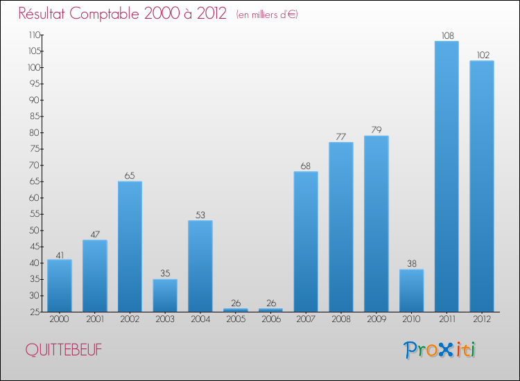 Evolution du résultat comptable pour la commune de QUITTEBEUF de 2000 à 2012 Evolution du résultat comptable pour QUITTEBEUF de 2000 à 2012