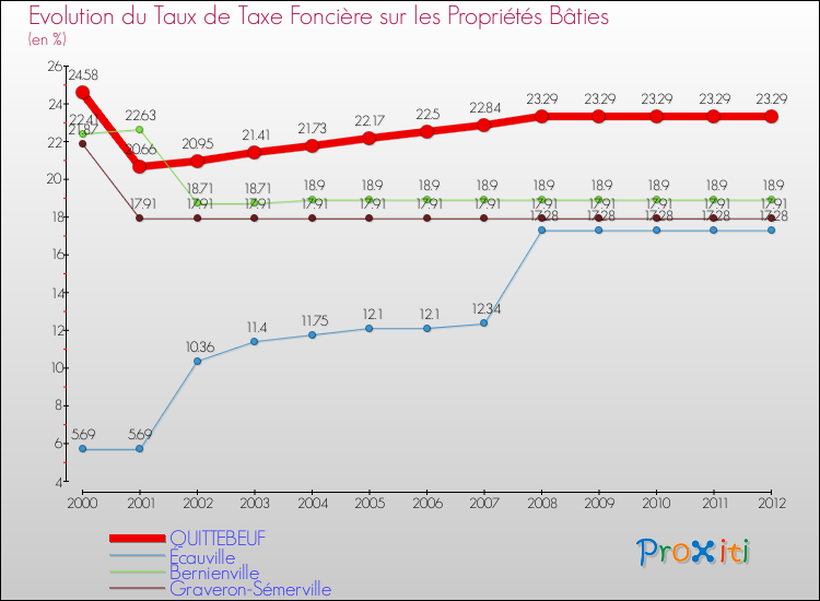 Evolution du taux de la taxe foncière sur le bati pour QUITTEBEUF et les communes proches de 2000 à 2012 Comparaison des taux de taxe foncière sur le bati pour QUITTEBEUF et les communes voisines de 2000 à 2012