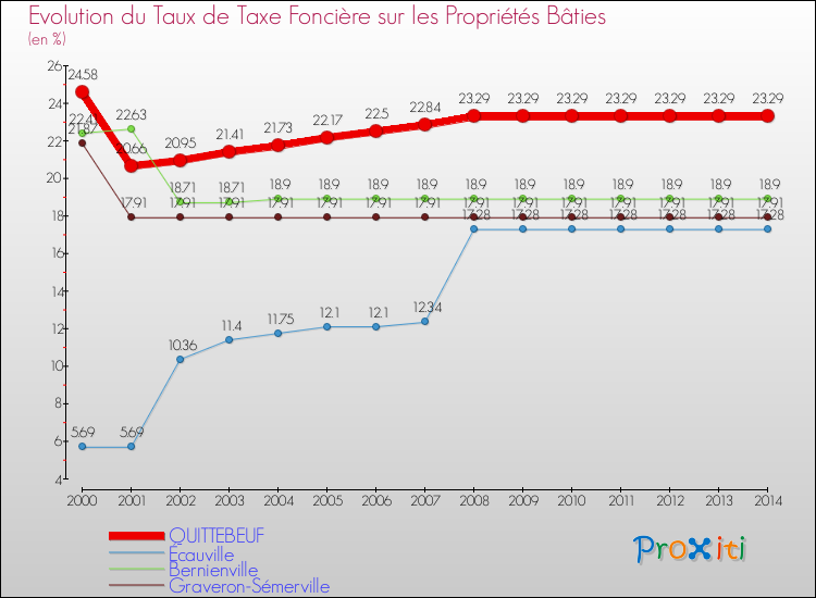 Evolution du taux de la taxe foncière sur le bati pour QUITTEBEUF et les communes proches de 2000 à 2014 Comparaison des taux de taxe foncière sur le bati pour QUITTEBEUF et les communes voisines de 2000 à 2014