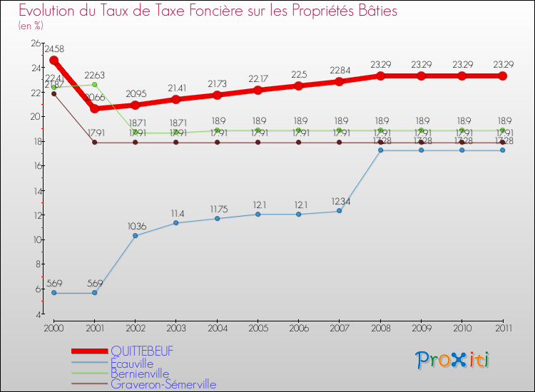 Evolution du taux de la taxe foncière sur le bati pour QUITTEBEUF et les communes proches Comparaison des taux de taxe foncière sur le bati pour QUITTEBEUF et les communes voisines