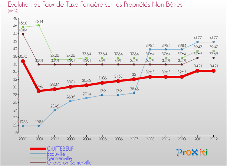 Evolution du taux de la taxe foncière sur les immeubles et terrains non batis pour QUITTEBEUF et les communes proches de 2000 à 2012 Comparaison des taux de la taxe foncière sur les immeubles et terrains non batis pour QUITTEBEUF et les communes voisines de 2000 à 2012