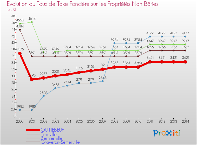 Evolution du taux de la taxe foncière sur les immeubles et terrains non batis pour QUITTEBEUF et les communes proches de 2000 à 2014 Comparaison des taux de la taxe foncière sur les immeubles et terrains non batis pour QUITTEBEUF et les communes voisines de 2000 à 2014