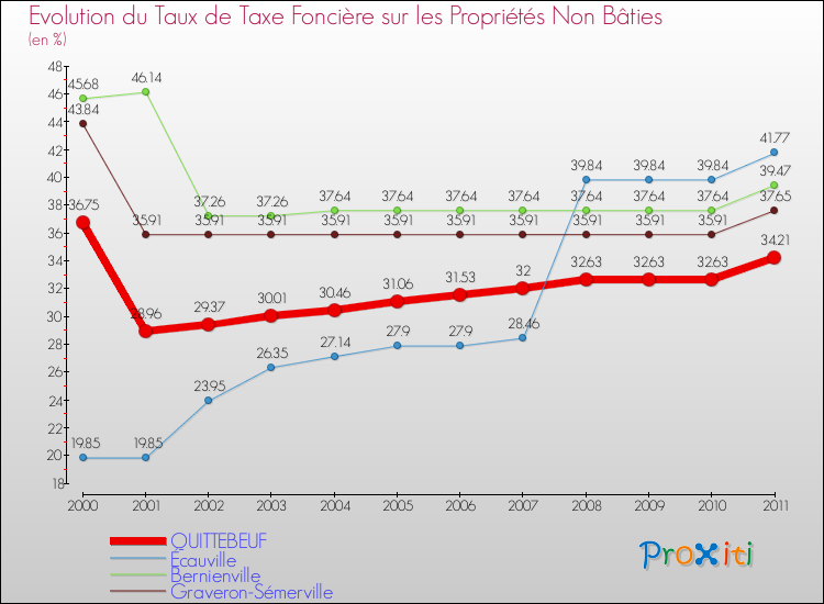 Evolution du taux de la taxe foncière sur les immeubles et terrains non batis pour QUITTEBEUF et les communes proches Comparaison des taux de la taxe foncière sur les immeubles et terrains non batis pour QUITTEBEUF et les communes voisines