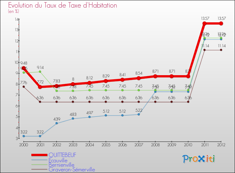 Evolution du taux de la taxe d'habitation pour QUITTEBEUF et les communes proches Comparaison des taux de la taxe d'habitation pour QUITTEBEUF et les communes voisines