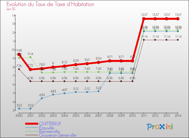 Evolution du taux de la taxe d'habitation pour QUITTEBEUF et les communes proches de 2000 à 2014 Comparaison des taux de la taxe d'habitation pour QUITTEBEUF et les communes voisines de 2000 à 2014