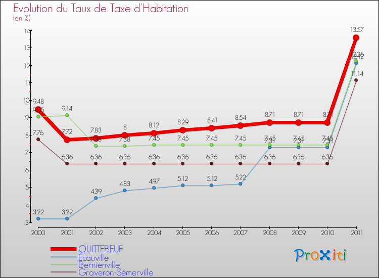 Evolution du taux de la taxe d'habitation pour QUITTEBEUF et les communes proches Comparaison des taux de la taxe d'habitation pour QUITTEBEUF et les communes voisines