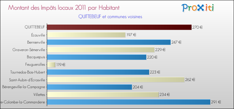 Montant des impôts locaux par Habitant pour QUITTEBEUF et les communes proches Comparaison des impôts locaux par habitant pour QUITTEBEUF et les communes voisines
