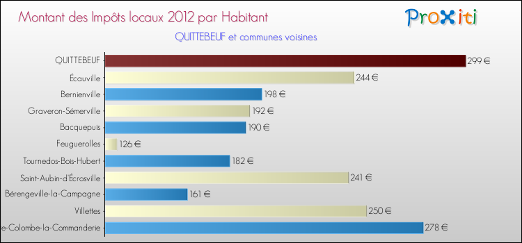 Montant des impôts locaux par Habitant pour QUITTEBEUF et les communes proches Comparaison des impôts locaux par habitant pour QUITTEBEUF et les communes voisines